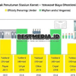 Efisiensi Anggaran: Dampak Penutupan Stasiun Karet terhadap Biaya Operasional KRL